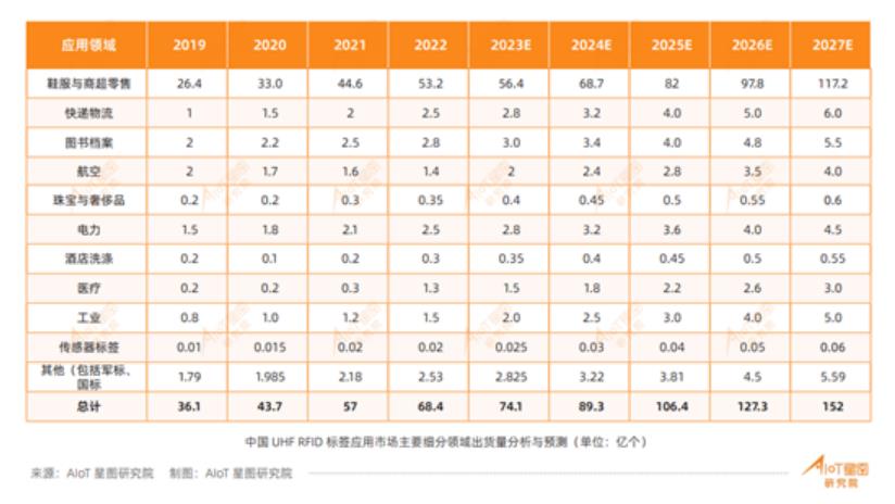 中國(guó)UHFRFID標(biāo)簽應(yīng)用市場(chǎng)主要細(xì)分領(lǐng)域出貨量分析與預(yù)測(cè).jpg